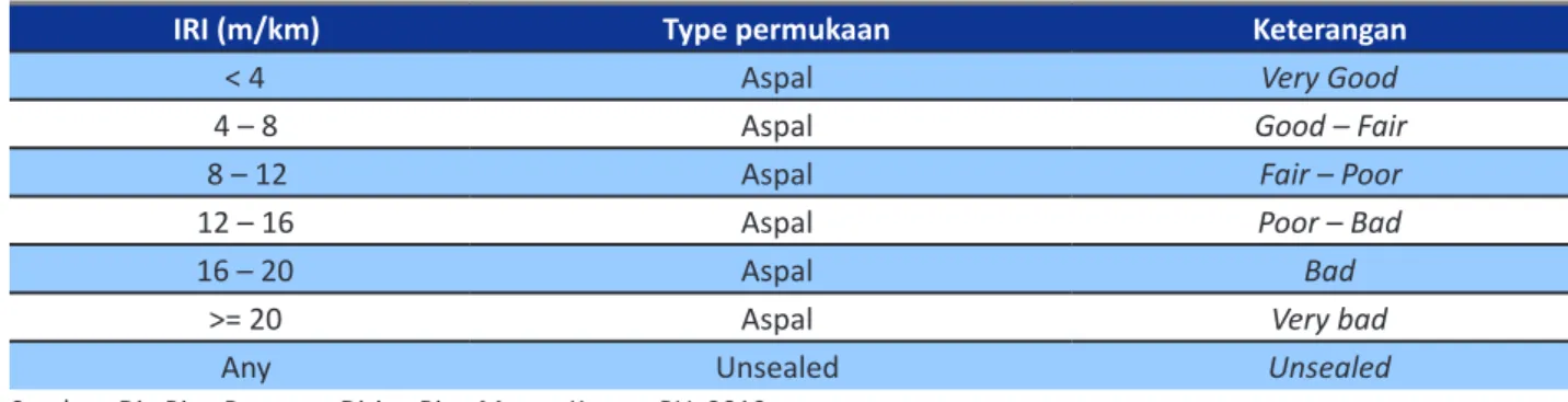 Tabel 4.1Rentang Nilai IRI di Indonesia