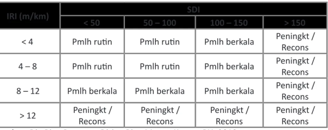 Tabel 4.2Tipe Penanganan berdasarkan IRI dan SDI
