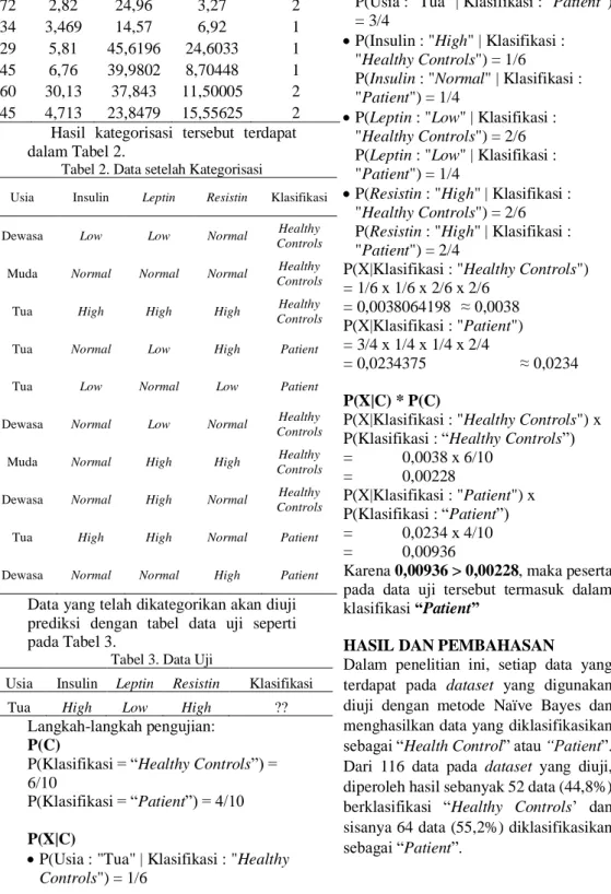 Tabel 2. Data setelah Kategorisasi 