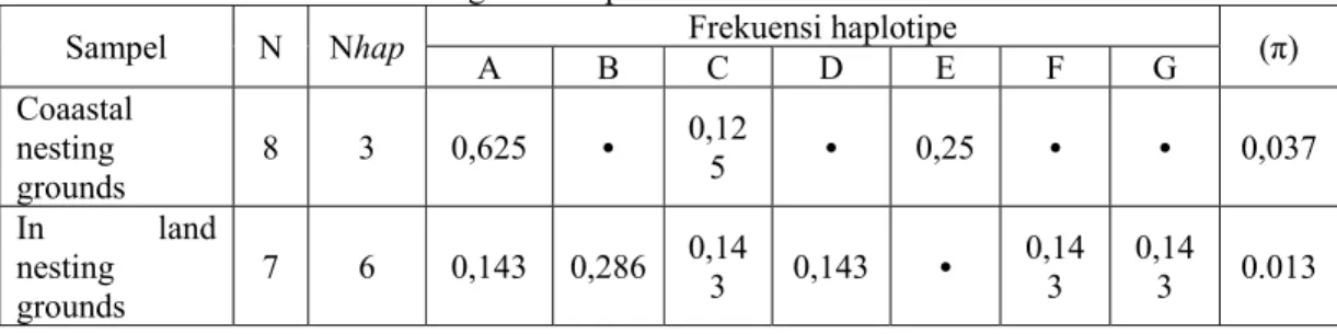 Tabel 2. Jumlah haplotipe, frekuensi haplotipe dan keragaman nukleotida                            intron satu gen rhodopsin 