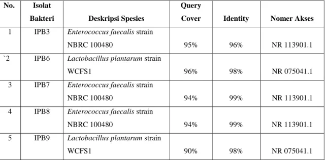Tabel 1. Hasil BLAST Gen 16S rRNA 