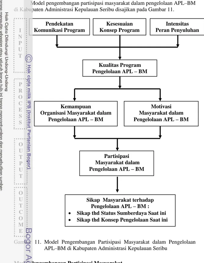 Gambar  11.  Model  Pengembangan  Partisipasi  Masyarakat  dalam  Pengelolaan  APL–BM di Kabupaten Administrasi Kepulauan Seribu 