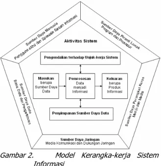 Gambar 2.   Model  Kerangka-kerja  Sistem  Informasi 