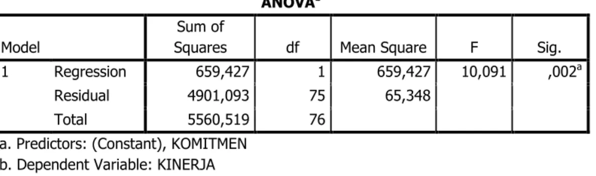 Tabel 6: Uji Kelayakan Model ANOVA b