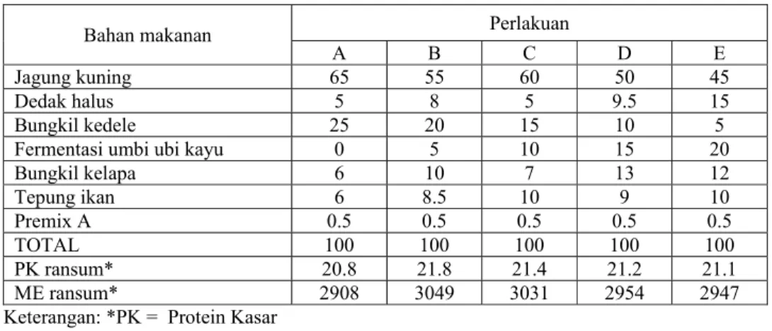 Tabel 1. Susunan ransum yang digunakan selama penelitian dalam 100% bahan kering 