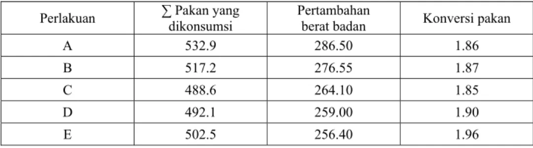 Tabel 2. Rata-rata pertambahan berat badan, konversi pakan dan persentase karkas ayam  pedaging selama penelitian (gr/ekor/mgg) 