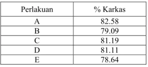 Tabel 3. Nilai presentase karkas pada akhir  penelitian (%)  Perlakuan %  Karkas  A 82.58  B 79.09  C 81.19  D 81.11  E 78.64 