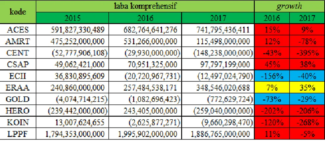 Tabel 1.1  Laba komprehensif 