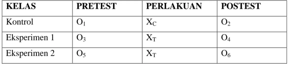 Tabel 3.1 Desain Eksperimental 