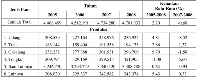 Tabel  1.  Produksi  perikanan  tangkap  di  laut  menurut  komoditas  utama,  2005-2008  (dalam ton) 