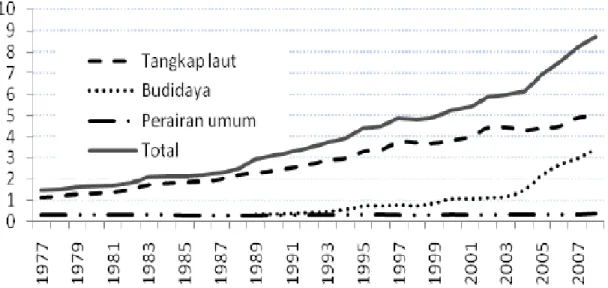 Gambar 1. Produksi perikanan Indonesia 1977-2008 (Purnomo, 2009) 