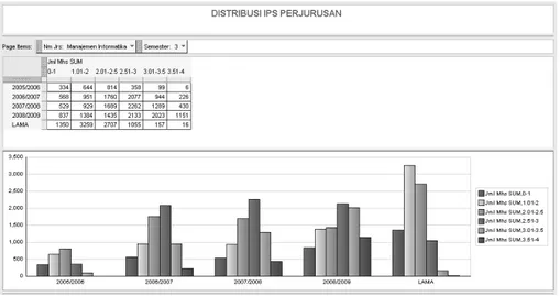Gambar 11. Laporan distribusi IPS beserta grafik  Informasi Distribusi indeks prestasi 