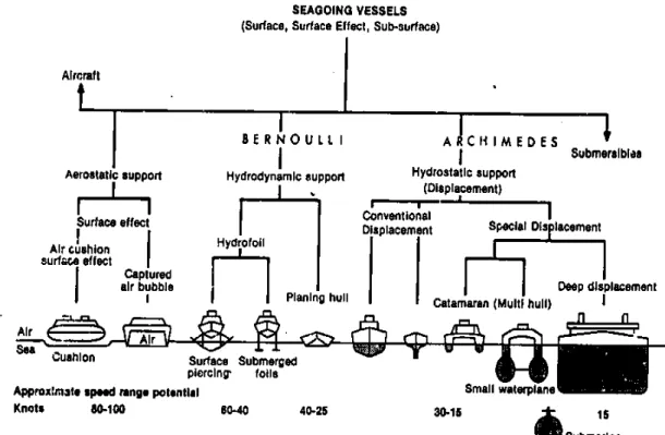 Gambar 1.7: Diagram pohon pengelompokan kapal menurut garis air. 
