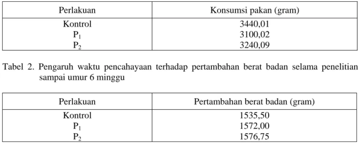 Tabel 1. Pengaruh waktu pencahayaan terhadap konsumsi pakan 6 minggu 