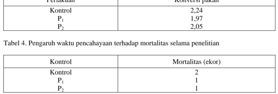 Tabel 3 menunjukkan bahwa konversi  pakan terendah atau paling efisien dicapai  oleh kelompok ayam yang tidak diberi  tambahan cahaya malam hari yaitu pada 