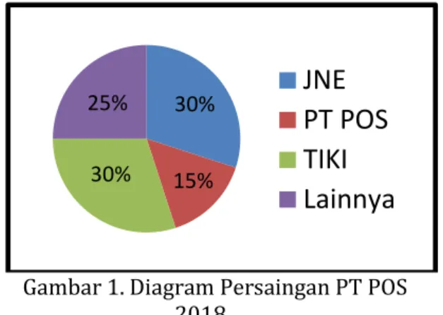 Gambar 1. Diagram Persaingan PT POS  2018 