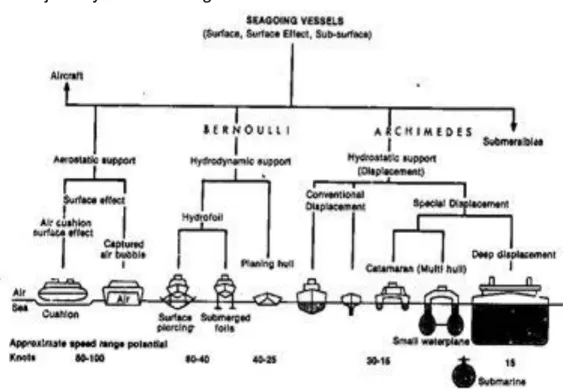 Gambar  2.22  Diagram  pohon  pengelompokan  kapal  menurut  garis  air. 
