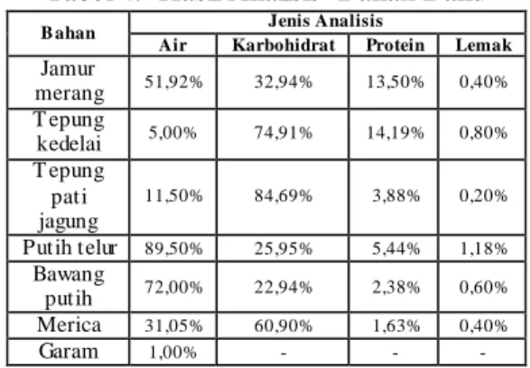 Tabel 3. Data Jenis Tepung Pengisi  Terpilih  Pada Pembuatan Bakso Jamur 