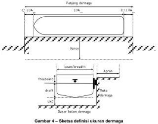 Gambar 4 – Sketsa definisi ukuran dermaga  8.1.2.2  Ukuran tipikal dermaga 