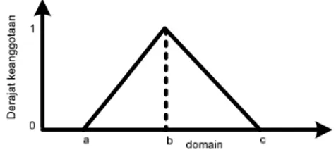 Gambar 1. Representasi kurva segitiga. 