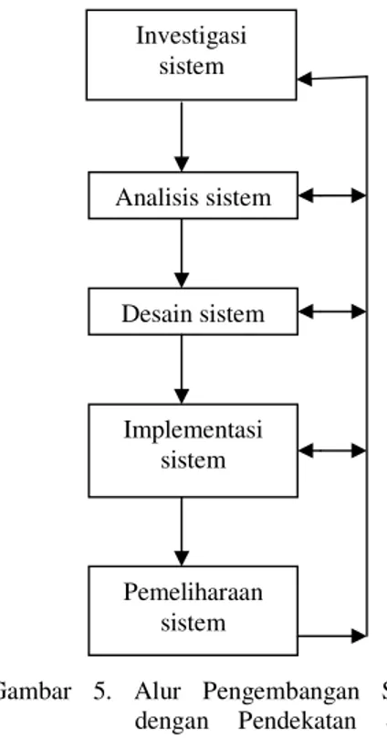 Gambar  4.  Tahap  Pembentukan  Sistem  Pakar (Marimin 2002). 
