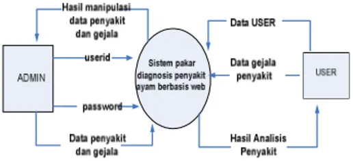 Gambar 6. Diagram Konteks Sistem. 