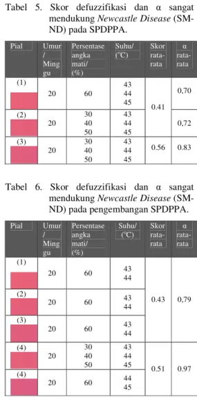 Tabel  3.  Skor  defuzzifikasi  dan  α  mendukung    Newcastle  Disease  (M-ND)  pada  SPDPPA