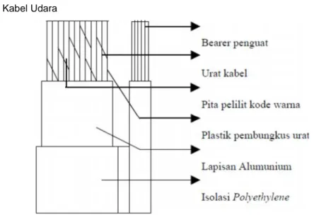 Gambar Konstruksi kabel udara