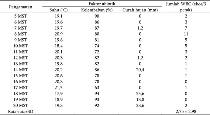 Tabel 1. Pengaruh faktor abiotik (suhu, kelembaban, dan curah hujan) terhadap hasil tangkapan WBC secara  manual pada 3 lahan percobaan setiap minggunya