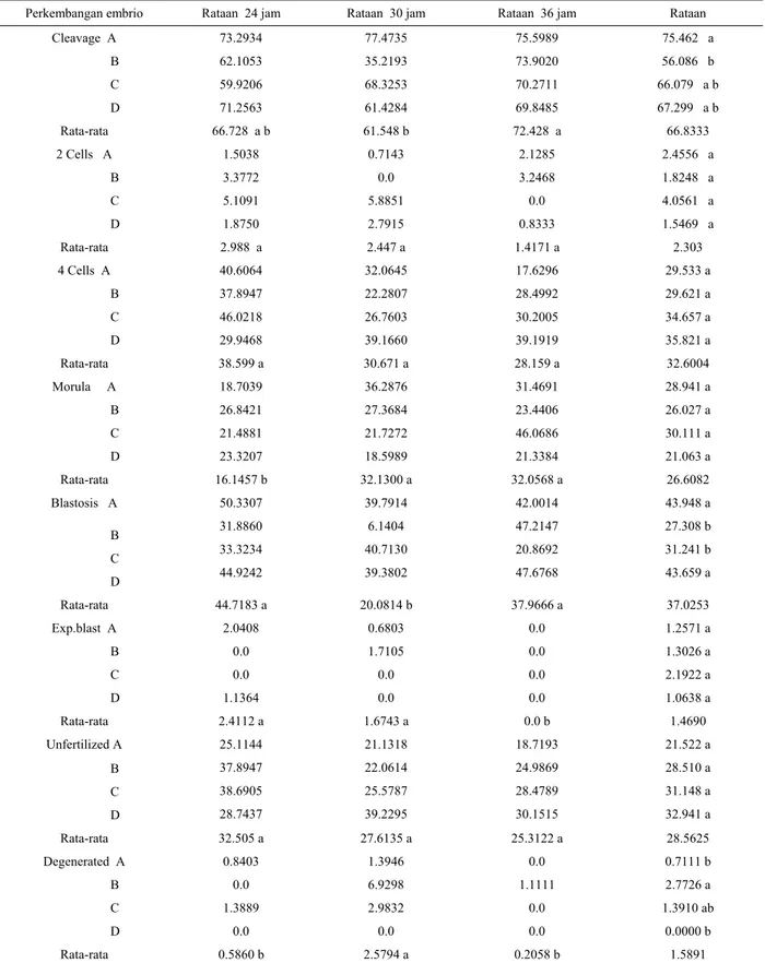 Tabel 1. Pengaruh pemberian hormon gonadotropin dalam media TCM-199 selama 24 jam vs 30 jam vs 36 jam pada suhu 30 °C  pada rataan persentase perkembangan embrio  secara in vitro 
