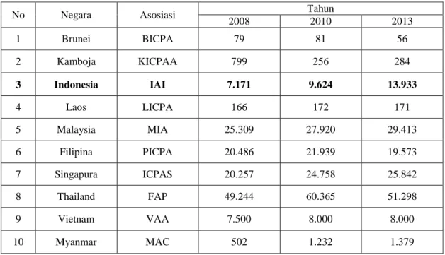 Tabel 1. Jumlah Akuntan di ASEAN yang Terdaftar dalam Asosiasi Akuntan