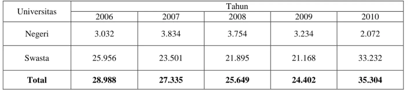 Tabel  1  menunjukkan  bahwa  pada  tahun  2013,  Indonesia  memiliki  13.933  akuntan  yang  tercatat  sebagai  anggota  asosiasi  akuntan  (IAI)