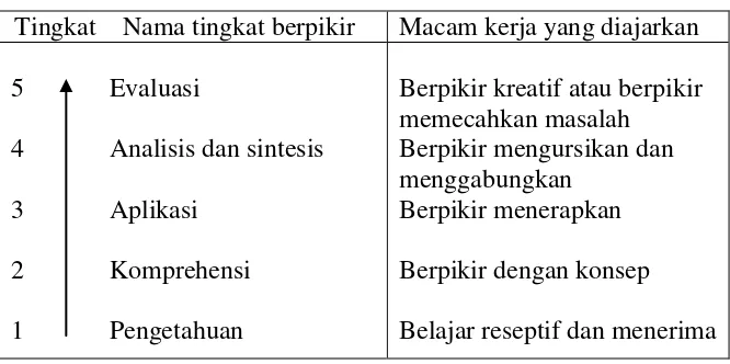 Tabel 2.1 Beberapa macam tingkat berpikir 