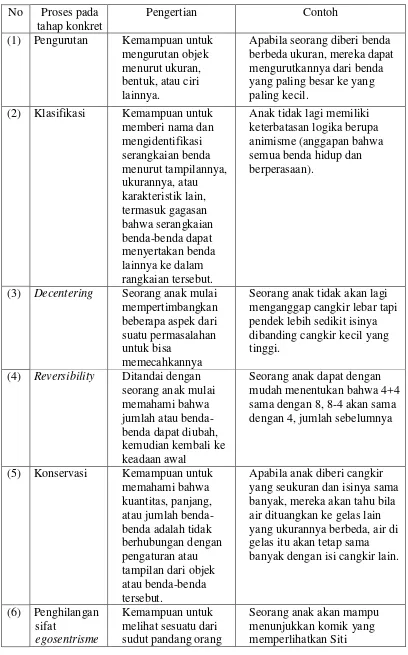 Tabel 2.4 Proses-proses yang dilewati pada tahap operasional konkret. 