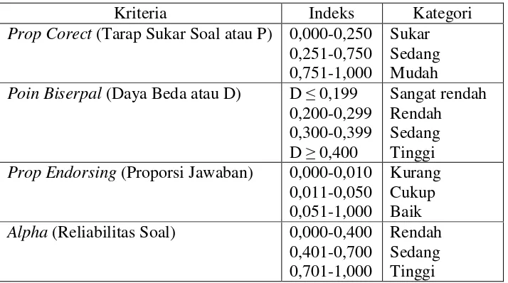 Tabel 2.7 Kriteria Kualitas Butir Soal 