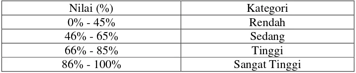 Tabel 3.2. Rentang persentase tingkat penguasaan konsep 