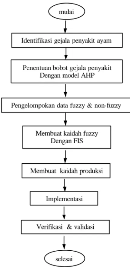 Gambar 3. Diagram konsep penelitian   Proses Akuisisi Pengetahuan 