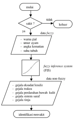 Diagram  pendiagnosaan  Sistem Pakar  Diagnosa  Penyakit Pada Ayam (SPDPPA )  diperlihatkan pada Gambar  6