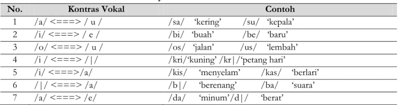 Tabel di atas menjelaskan bahwa dalam bahasa Abun memiliki dua semi vokal yakni /ay/ 