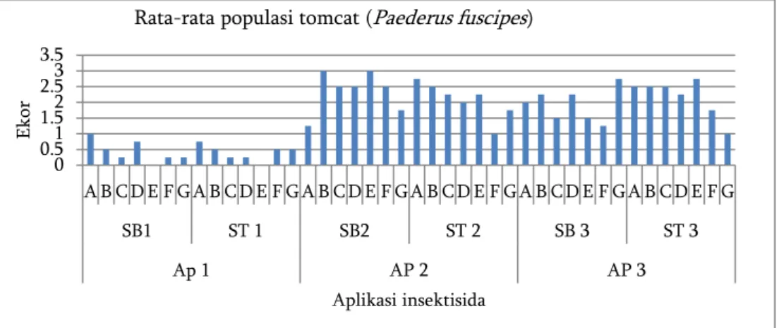 Gambar  3.  Rata-rata  populasi  tomcat  ( P.  fuscipes )  per  petak.  A  =  kontrol  (tanpa  insektisida),  B  =  ekstrak  daun suren 50 g/l, C = ekstrak daun suren 100 g/l, D = ekstrak daun suren 150 g/l, E = insektisida  BPMC  0,5  ml/l,  F  =  insekti