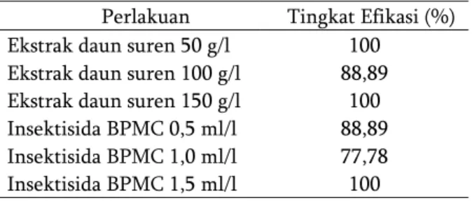 Tabel  1.    Bobot  gabah  hasil  panen  padi  varitas  Ciherang  pada  aplikasi  insektisida  BPMC  dan  ekstrak daun suren