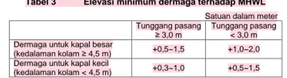 Tabel 3  Elevasi minimum dermaga terhadap MHWL  Satuan dalam meter  Tunggang pasang  