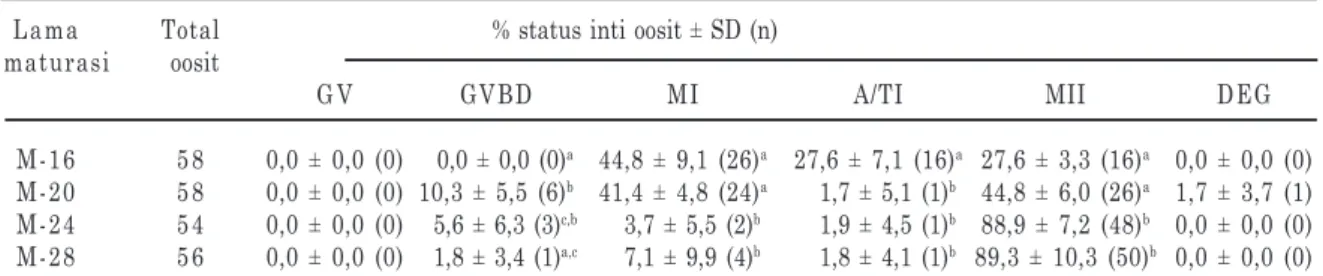 Tabel 1.  Tingkat pematangan inti oosit domba yang dimaturasi dengan interval waktu yang berbeda Lama Total                    % status inti oosit ± SD (n)