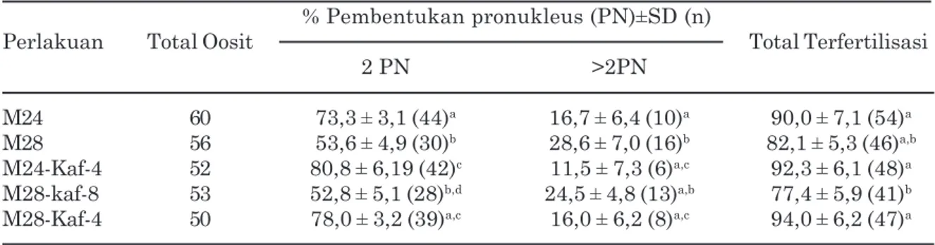Tabel 2.  Tingkat fertilisasi oosit domba setelah dimaturasi dengan atau tanpa kafein                                                % Pembentukan pronukleus (PN)±SD (n)                           