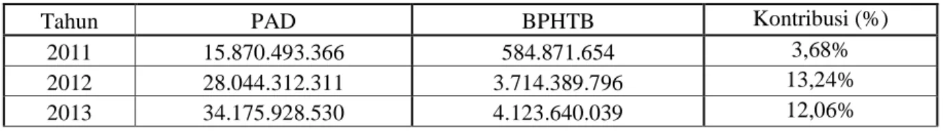 Tabel 2. Hasil Perhitungan Kontribusi BPHTB Terhadap Pendapatan Asli Daerah Kabupaten  Manokwari 
