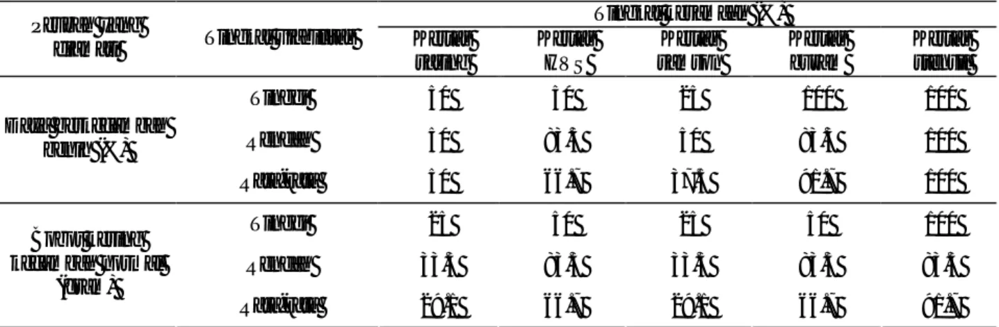 Tabel 5.  Persentase tingkat kesamaan 5 Jenis kertas dengan kertas merang pada  pengujian benih berviabilitas tinggi  dan rendah berdasarkan peubah daya berkecambah benih (%) dan bobot kering kecambah normal (gram) 