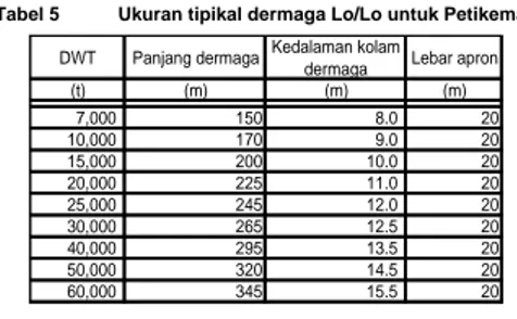 Tabel 5  Ukuran tipikal dermaga Lo/Lo untuk Petikemas 
