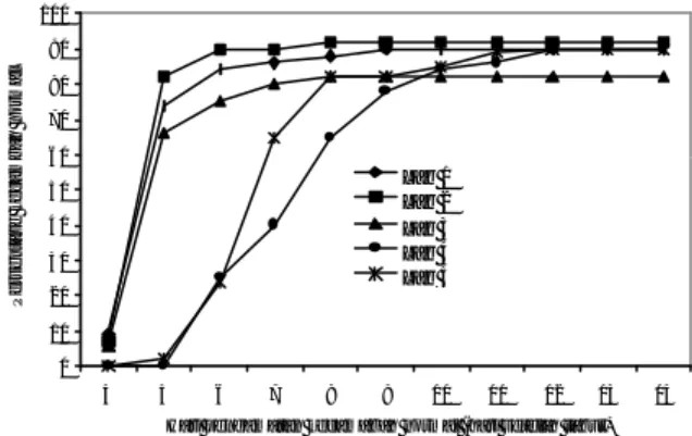 Gambar 1 menunjukkan bahwa persentase ke- ke-cambah normal maksimum dalam pengujian daya berkecambah pada suhu kamar dicapai pada hari ke-11 atau lebih