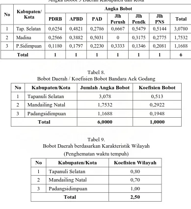 Tabel 8. Bobot Daerah / Koefisien Bobot Bandara Aek Godang 