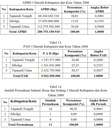 Tabel 12. APBD 3 Daerah Kabupaten dan Kota Tahun 2000 